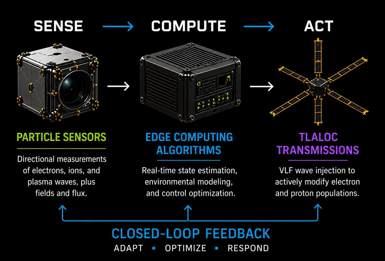 Diagram showing SENSE, COMPUTE, ACT cycle with particle sensors, edge computing, and Tlaloc transmissions.