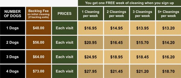 Pricing table for dog cleaning services based on number of dogs and frequency.