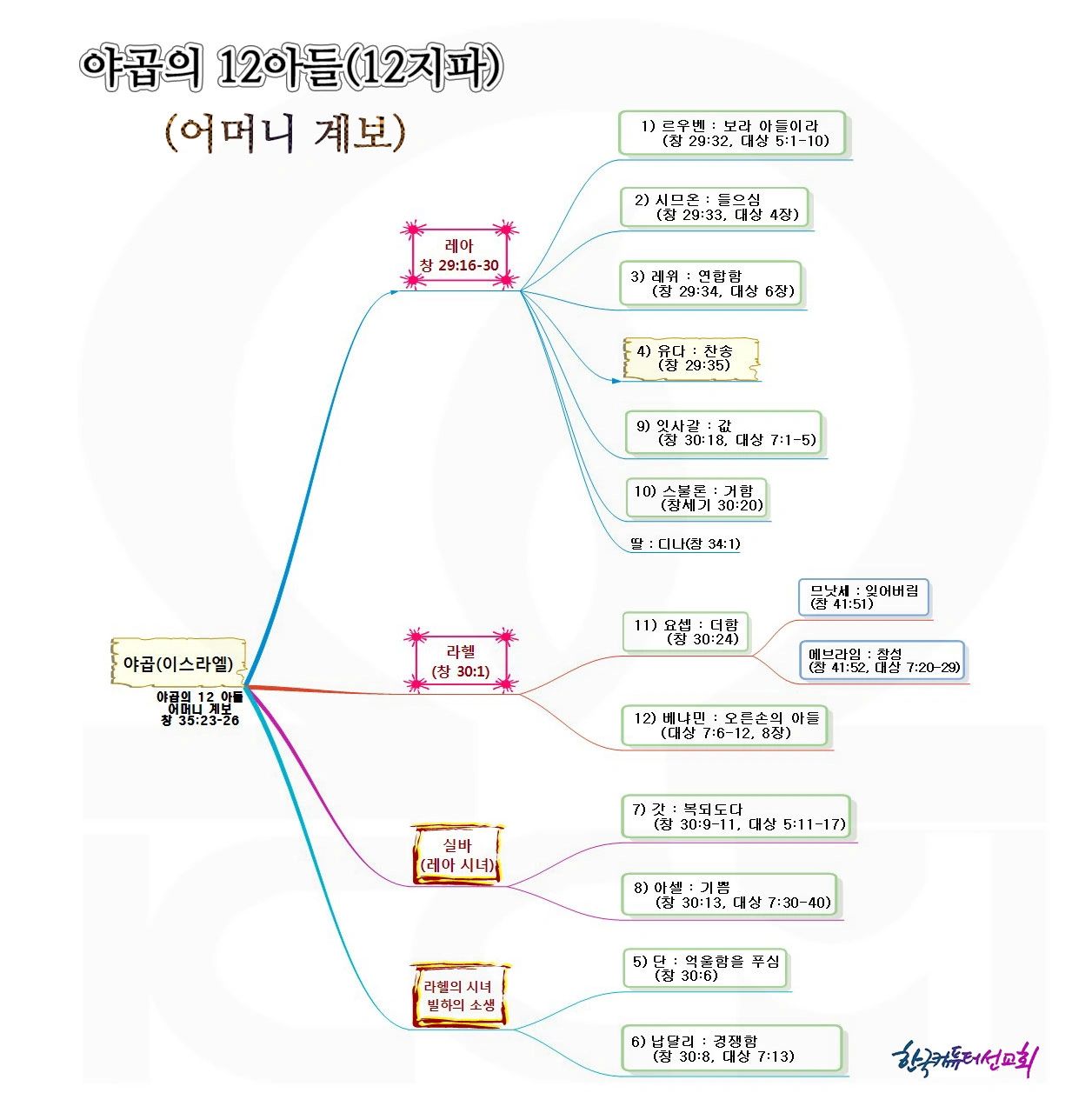 야곱과 에서의 자녀들 (창세기 35:23-36:8) 야곱과 에서의 자녀들 (창세기 35:23-36:8)