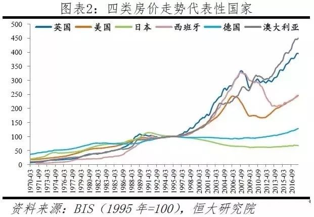 全球各主要国家未来房价走势