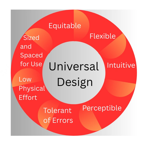 universal design principles. Equitable, flexible, intuitive, perceptible, tolerant, low effort, size