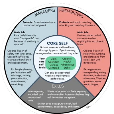 Internal Family Systems Therapy