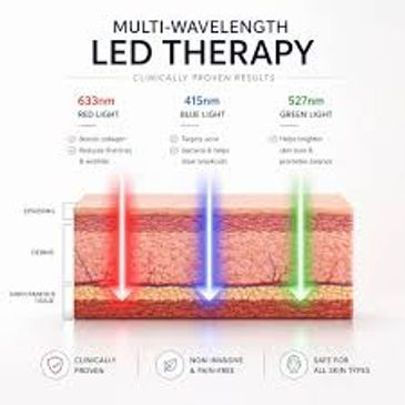 Infographic of multi-wavelength LED therapy effects on skin layers.