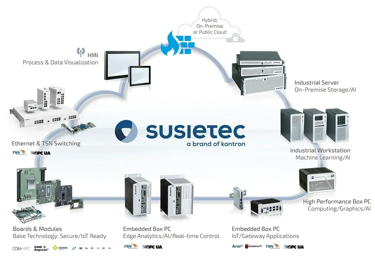 Embedded Board and Systems