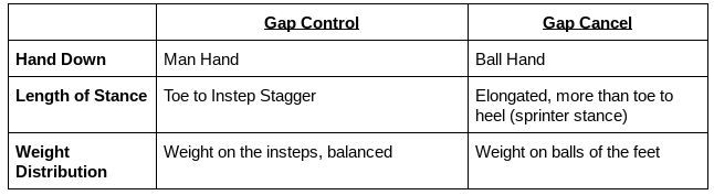 Defensive Line Techniques: Gap Control Vs. Gap Cancel