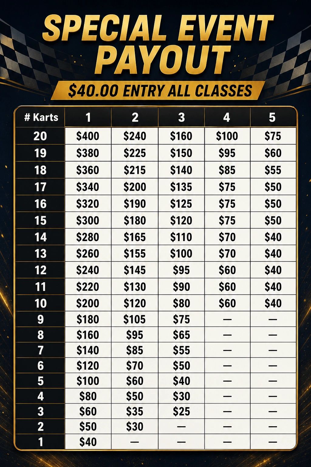 Special event payout chart for kart racing with $40 entry fee.