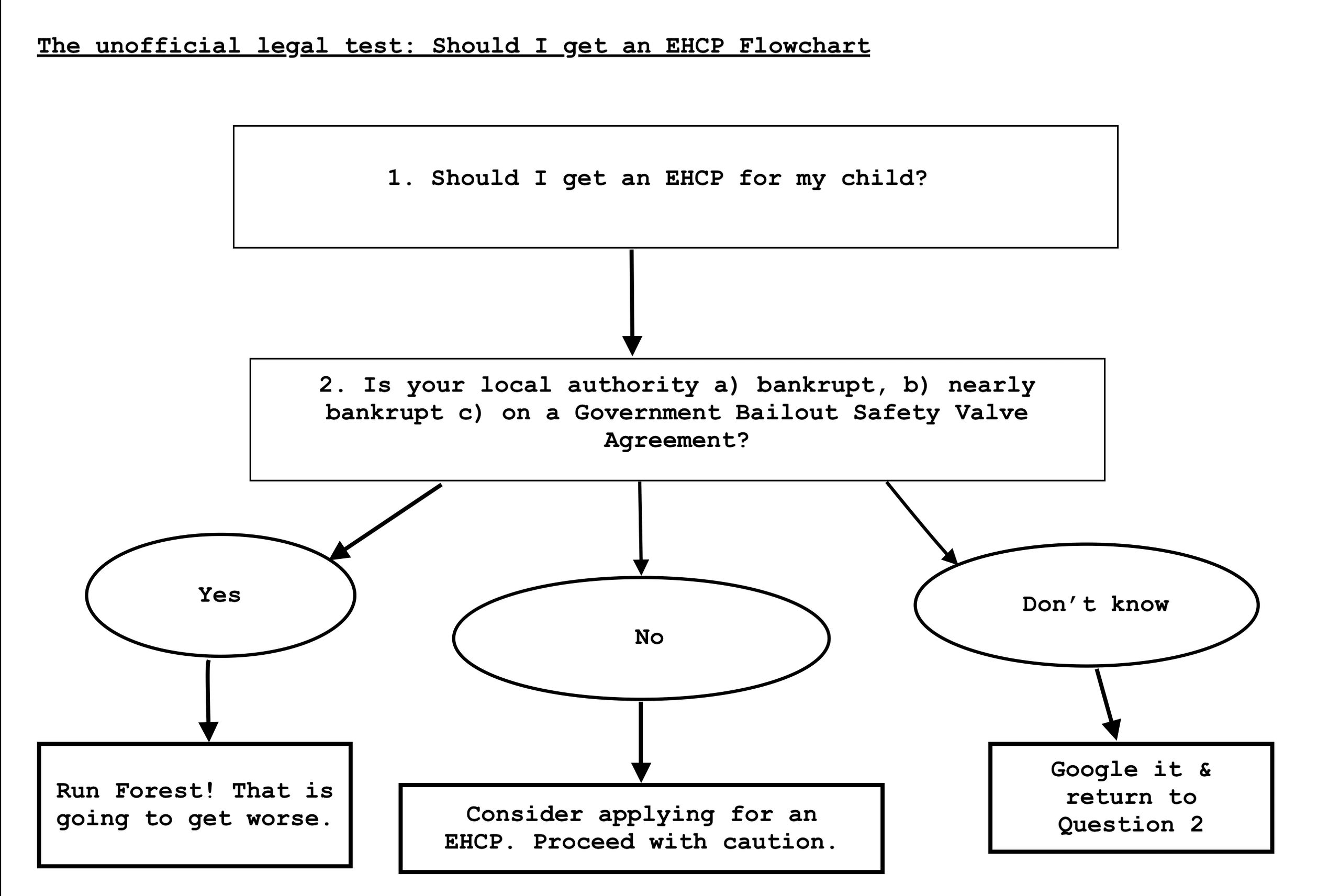 The Should I apply for an EHCP Flowchart