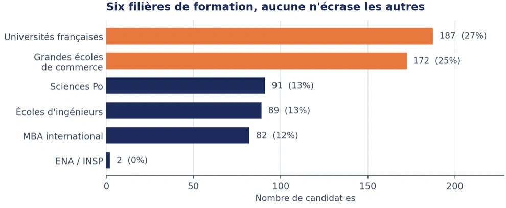 Les archétypes de la communauté Blueboard