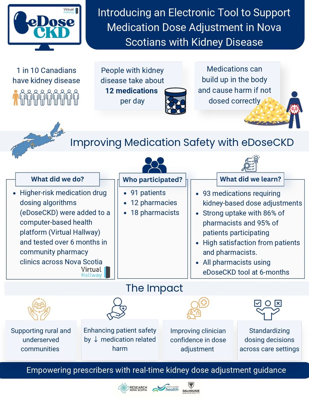 Infographic on eDoseCKD tool improving medication dose adjustment for kidney disease patients in Nova Scotia.