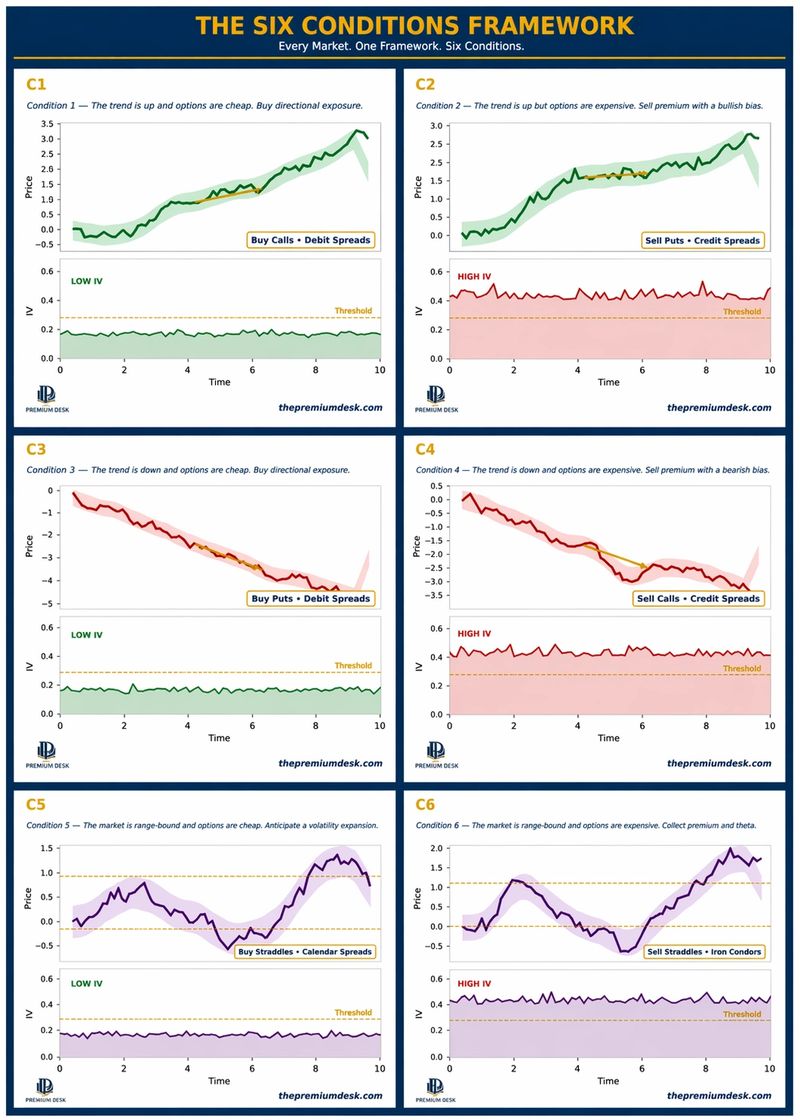 The Six Directions Framework — Six Conditions decision matrix for Trading Like a Risk Manager