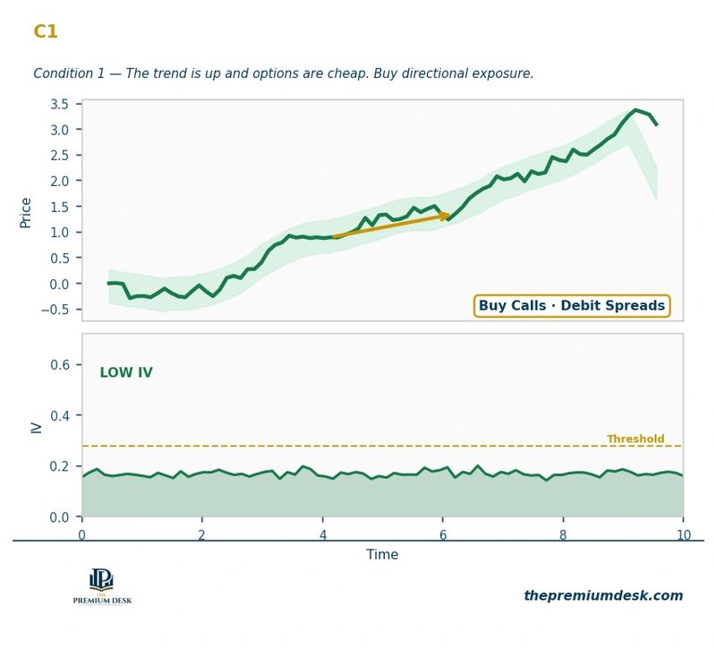 C1 Bullish Low IV strategy chart — Buy Calls and Debit Spreads — Trading Like a Risk Manager