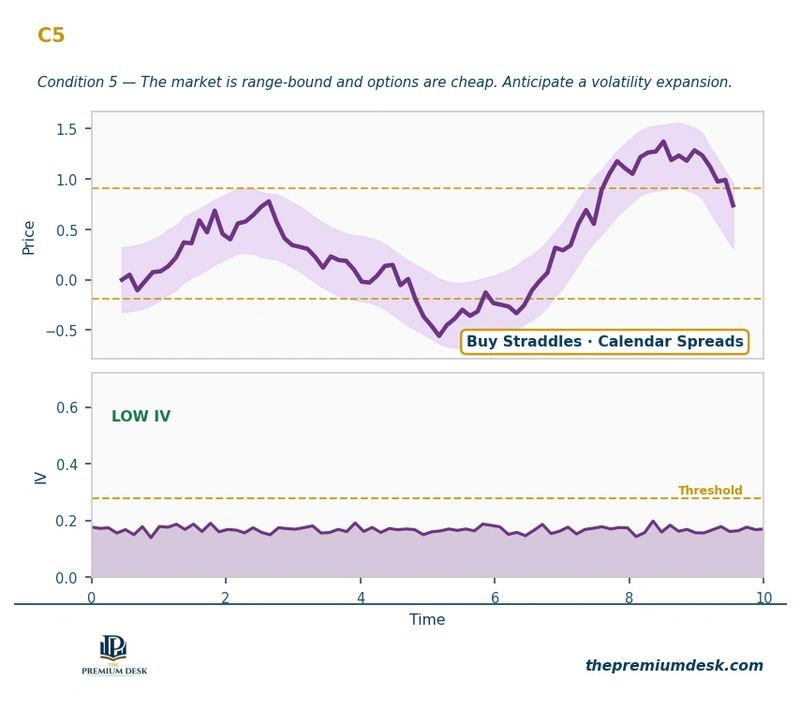 C5 Range-Bound Low IV strategy chart — Butterfly Spread and Iron Condor — Trading Like a Risk Manager