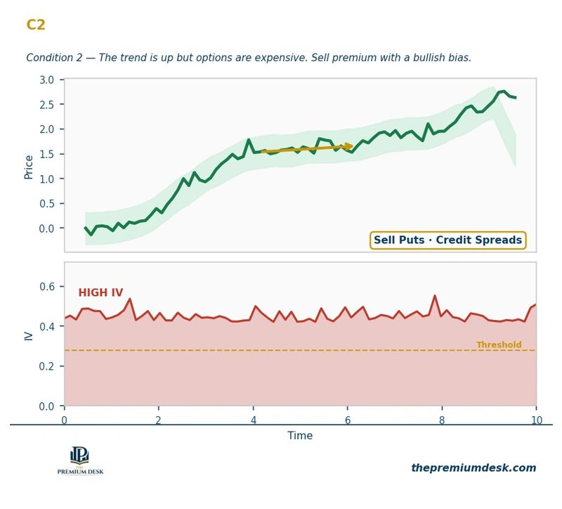 C2 Bullish High IV strategy chart — Covered Call, Cash-Secured Put, Bull Put Spread — Trading Like a Risk Manager