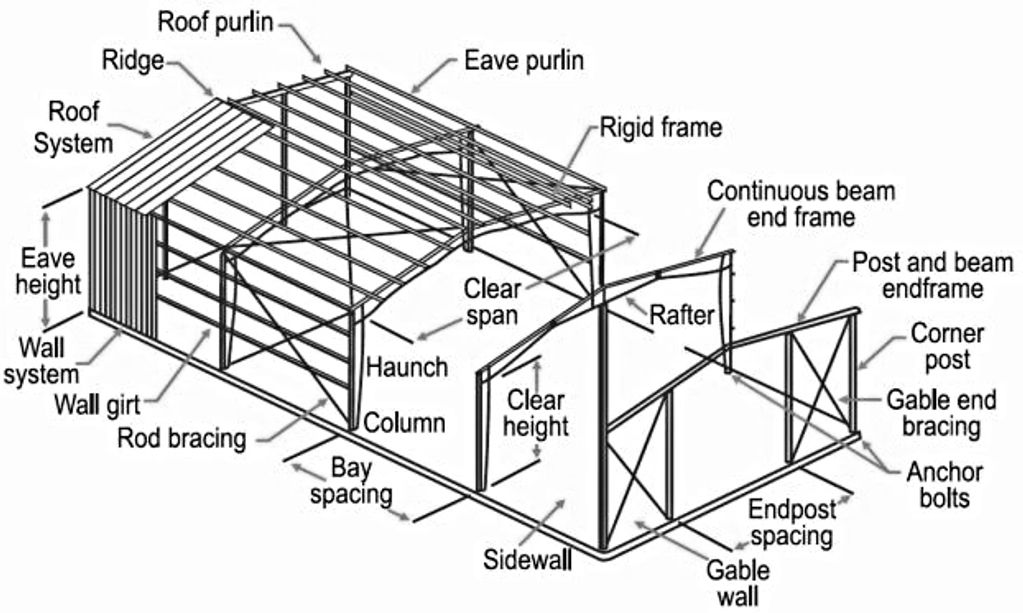 The anatomy of a Pre-engineered metal building.