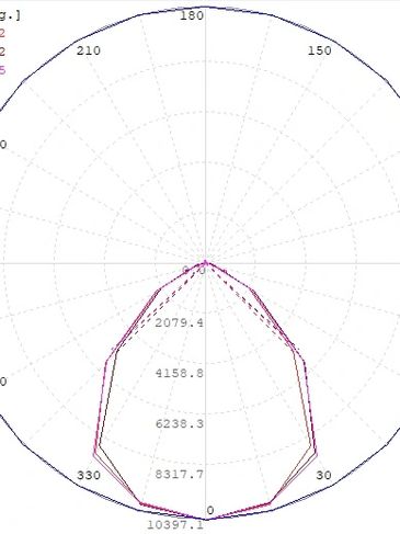2D Distribution Curve
