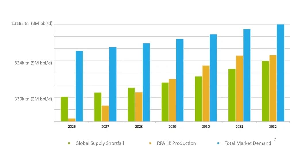 The increase in demand for bitumen is synonymous with population growth.   


