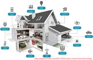 Smart Home Technology image taken from Google