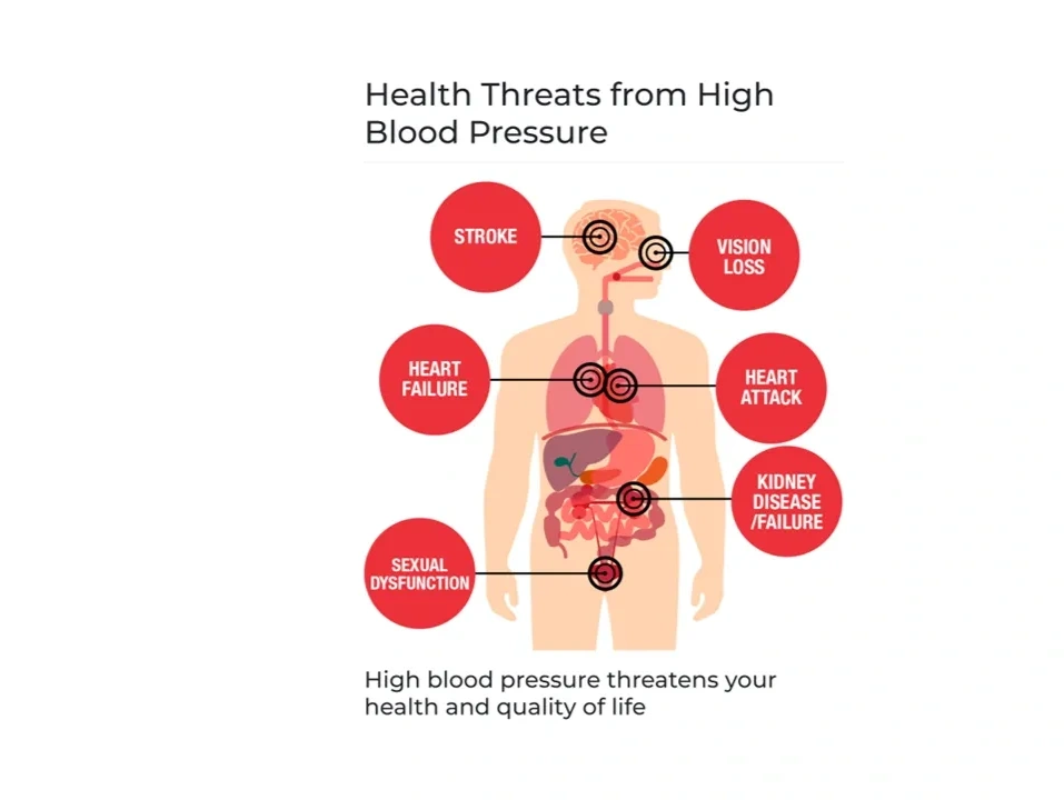 Threats of blood pressure