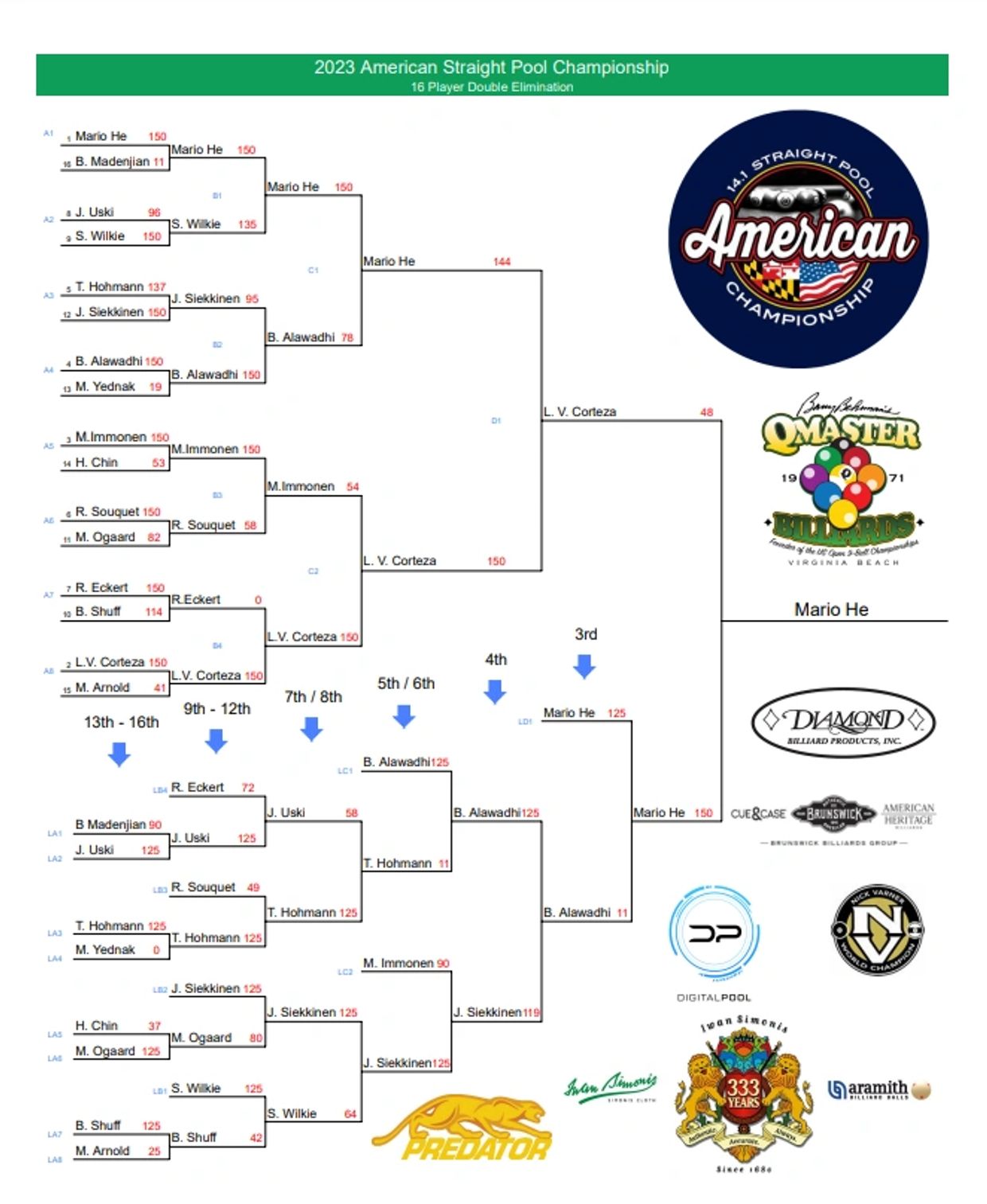 2023 Players Championship Pool