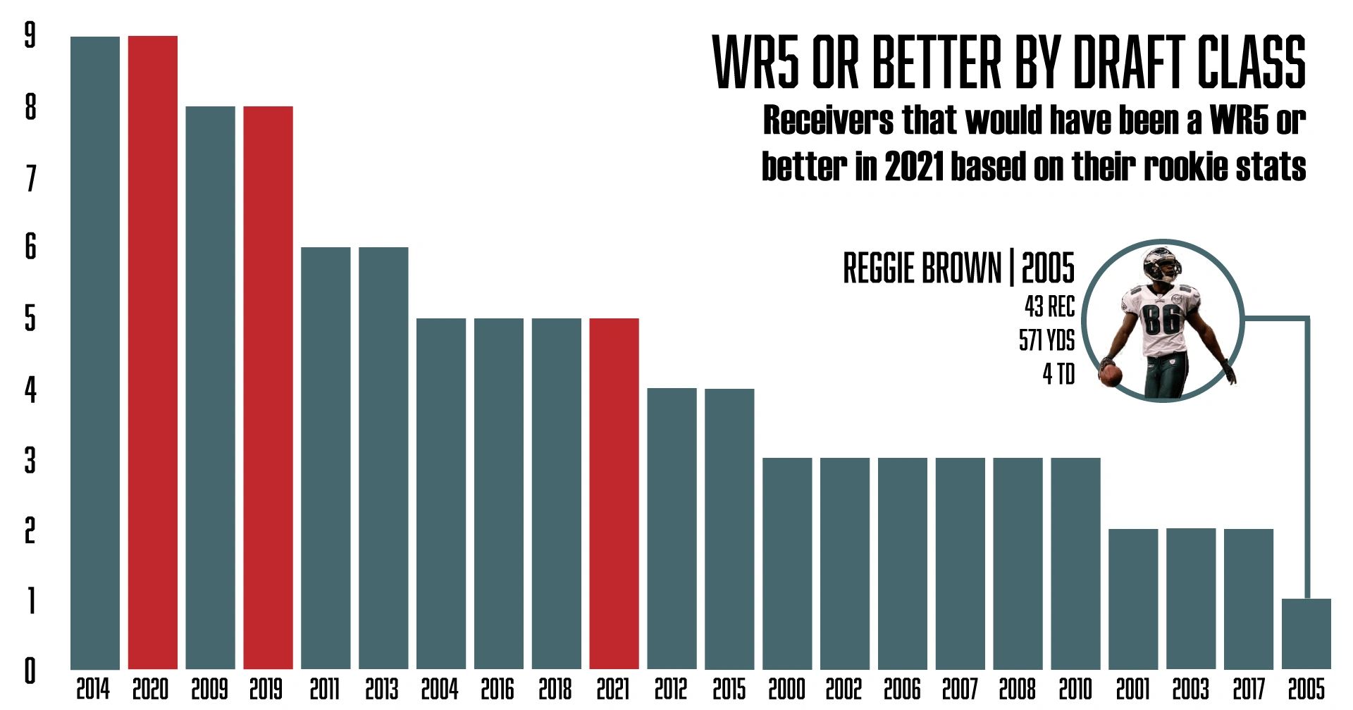 Should You Be Rostering Any Rookie Receivers in 2022 Redraft?