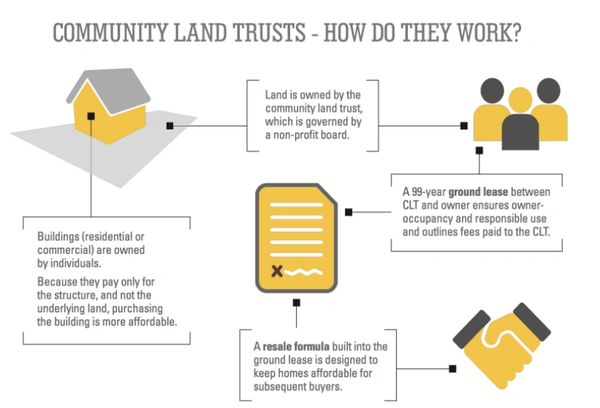 Diagram explaining how community land trusts work.