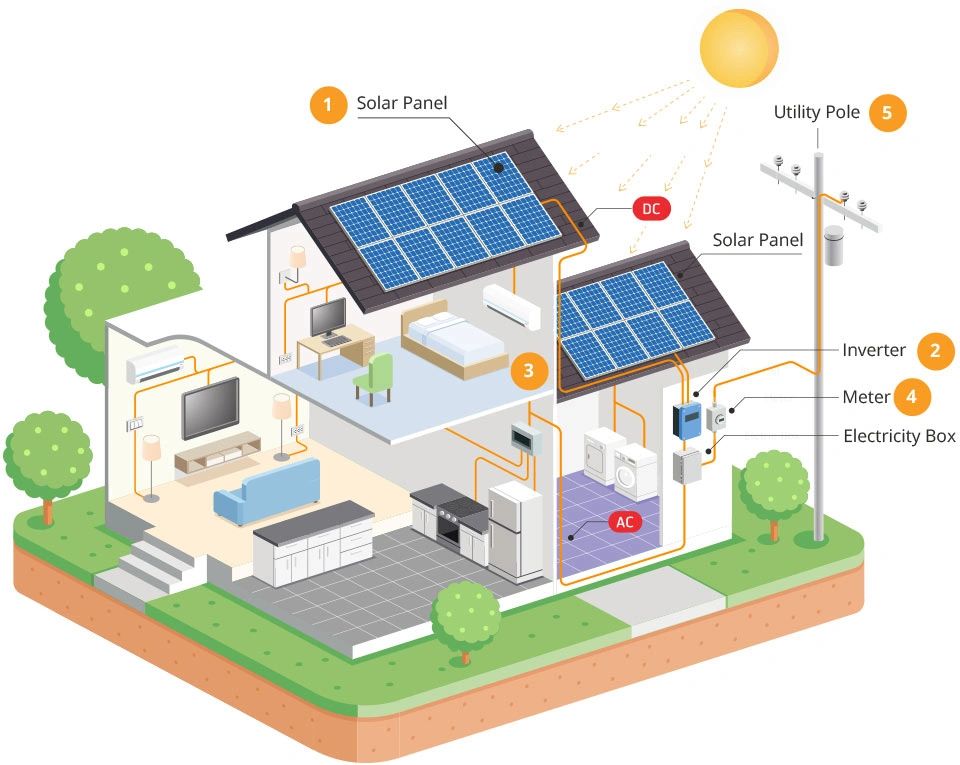 Solar Panel Diagram for a efficient home. 