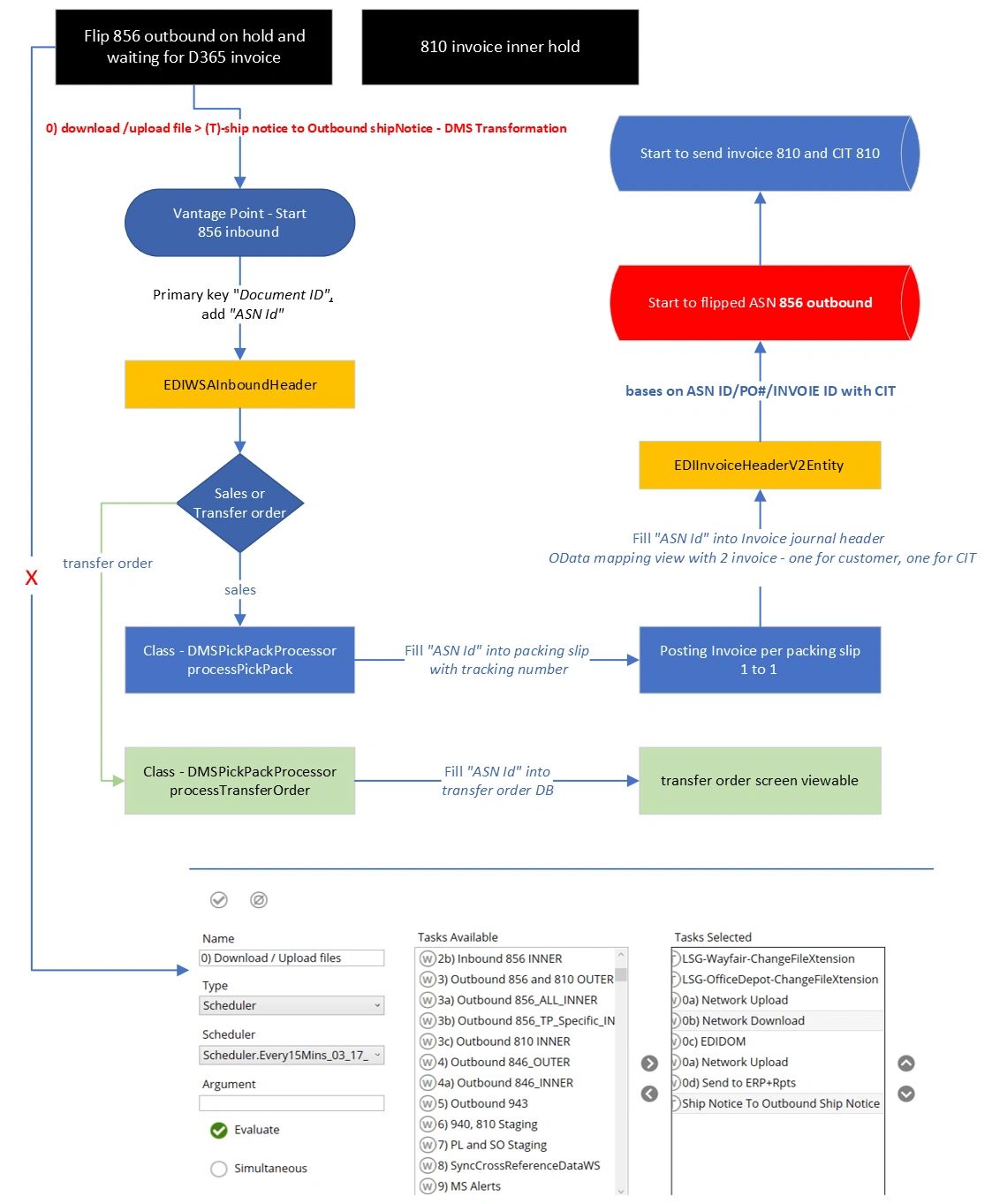 EDI 1 -856&810 Integration with D365 FO