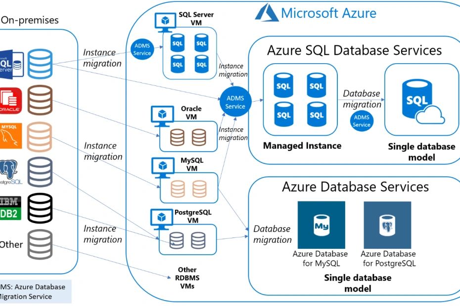 Use SQL to query Azure SQL Database