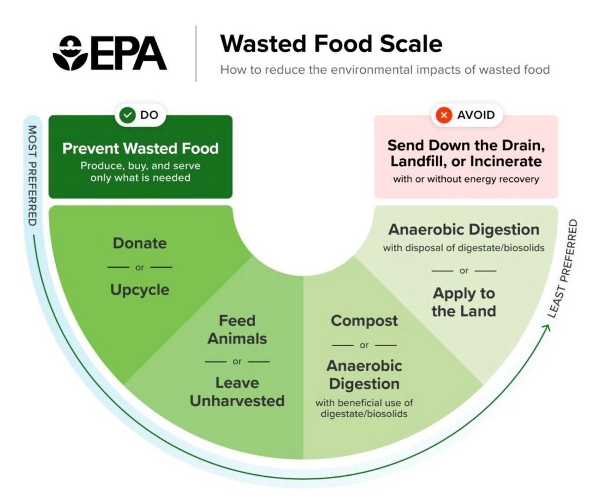 EPA new food waste chart