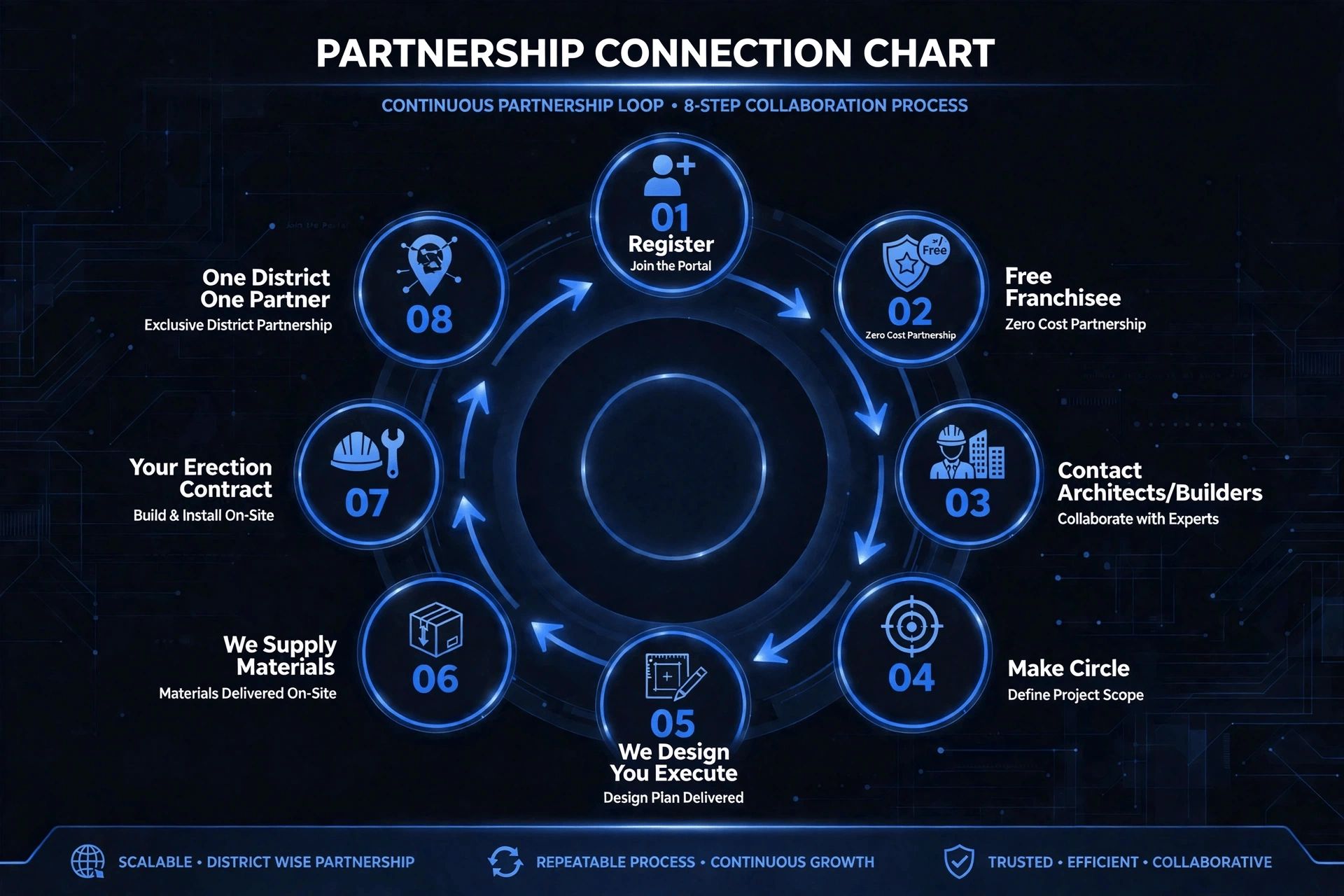 8-step partnership collaboration process loop chart.