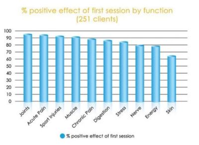 miHealth Shows 93% Effectiveness in Outcome Study significantly reduced pain and increasing wellness