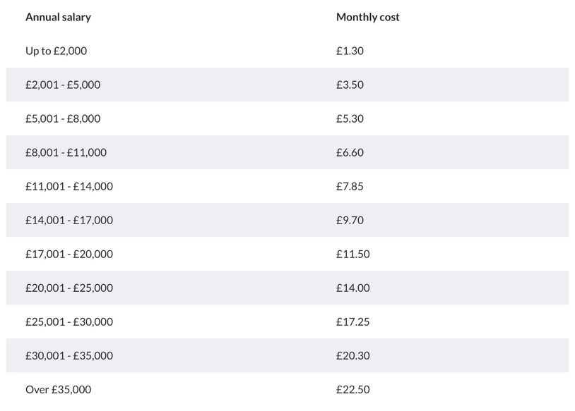 The cost of Unison membership