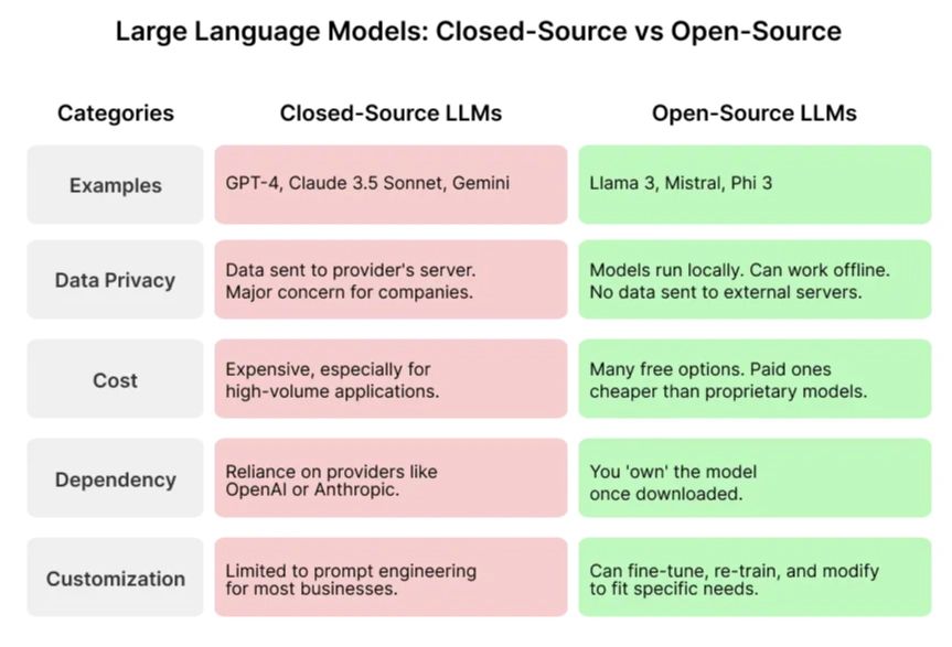 LLMs closed vs open source