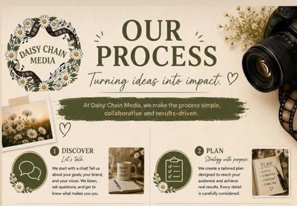 Daisy Chain Media process for turning ideas into impact.