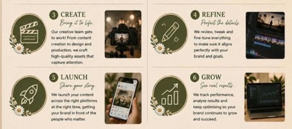 Four-step creative content process: Create, Refine, Launch, Grow.