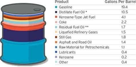 Barrel of crude oil with product breakdown by gallons per barrel.
