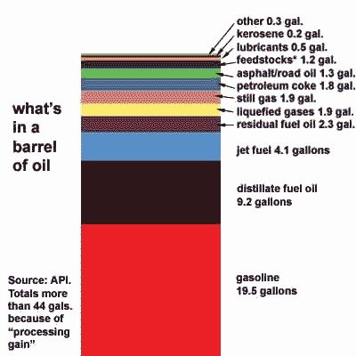 Breakdown of products from one barrel of oil by gallons.