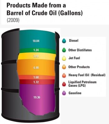 Diagram showing gallons of products from a barrel of crude oil.