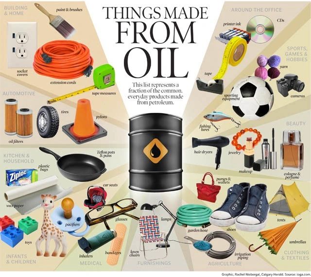 Common products made from oil include tires, plastic bags, sports equipment, and cosmetics.