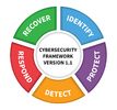 NIST Cybersecurity framework