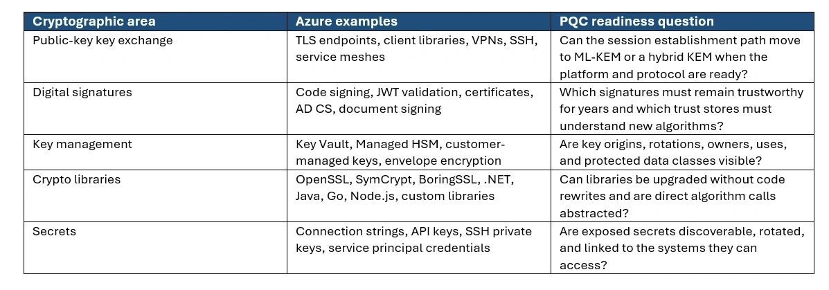 Building a Cryptographic Inventory in Azure