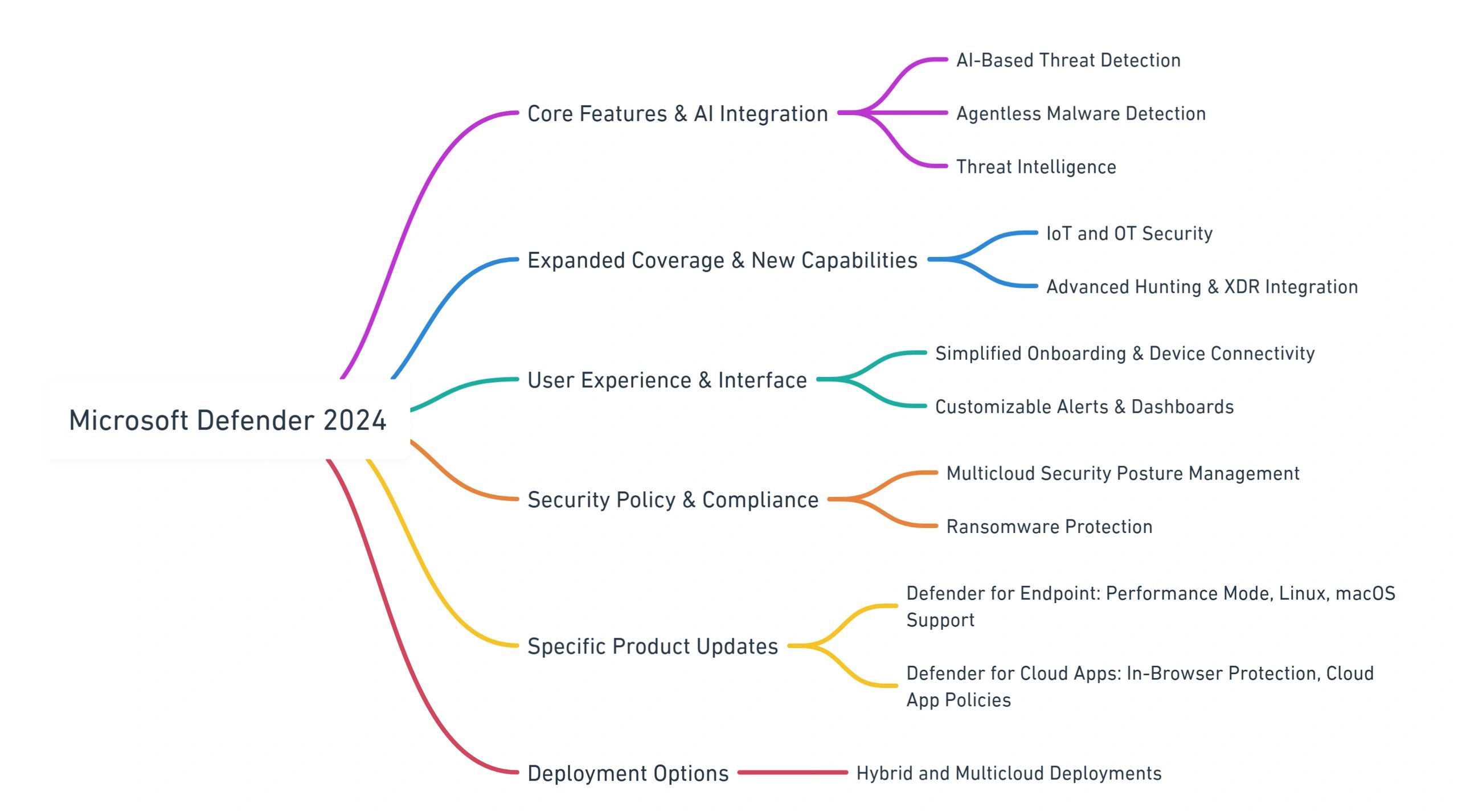 P1 microsoft defender for endpoint architecture