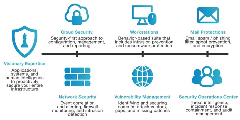 Cybersecurity