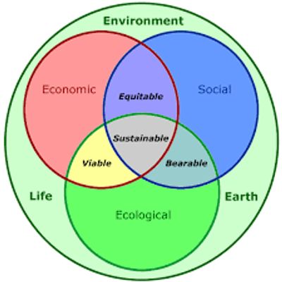 Venn diagram showing the relationship between economic, social, and ecological factors for sustainability.
