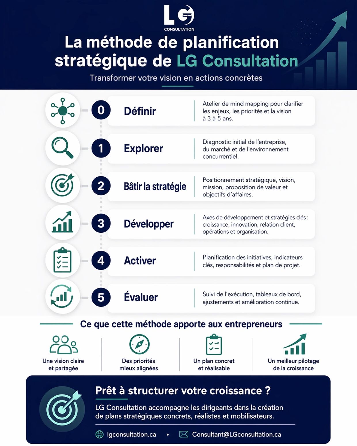 Méthode stratégique LG Consultation en 6 étapes pour transformer vision en actions concrètes.