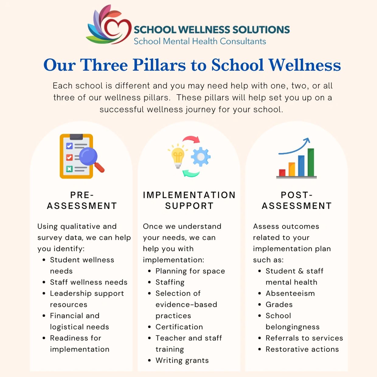 Three pillars to school wellness. Pre-assessment. Implementation support. Post-assessment. 