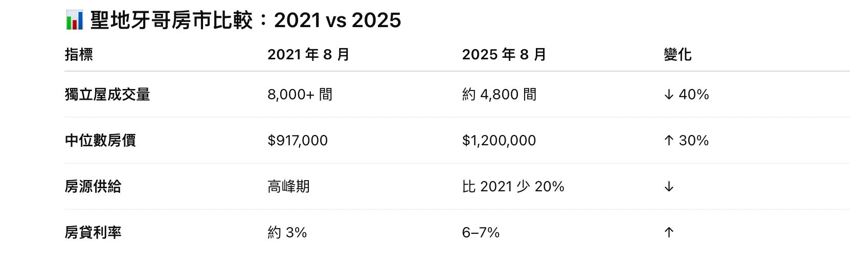 2025最新】聖地牙哥房地產崩盤了嗎？成交量腰斬40%，房價卻漲30%！