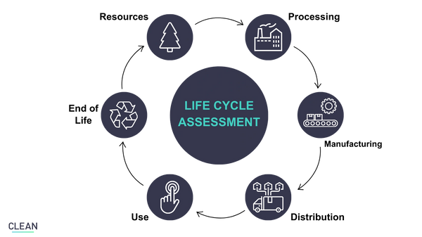 a graphic that outlines stages of a products life cycle that is measured and quantified in an LCA