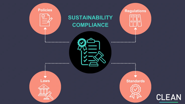 a graphic that highlights the facts sustainbility compliance- policies, regulations, laws, standards