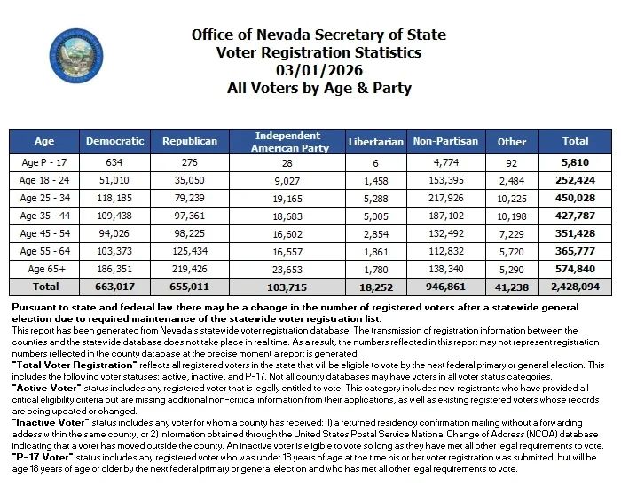 Nevada voter registration statistics by age and party as of 03/01/2026.